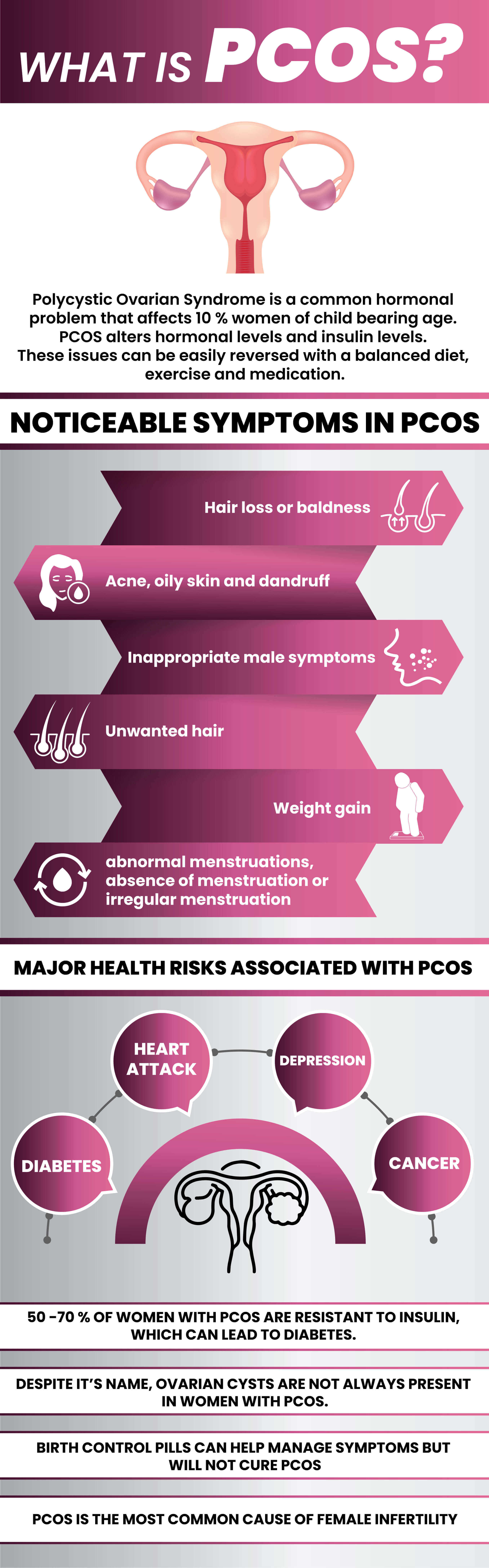 what is PCOS, symptoms and risk associated with PCOS