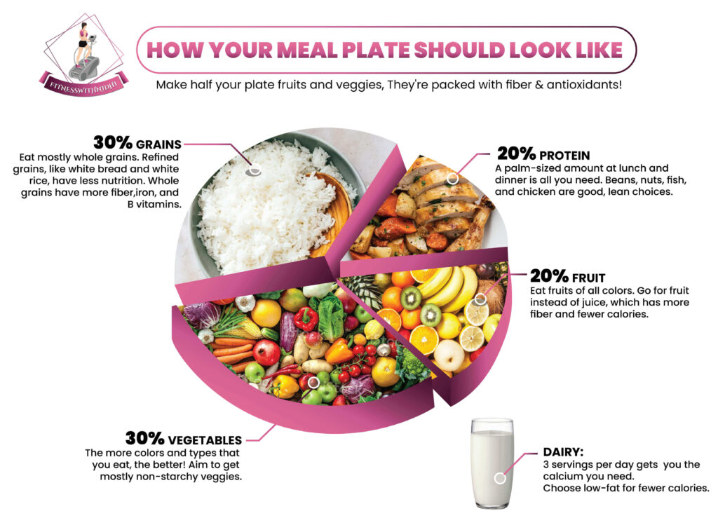 how your meal plate should look like in healthy meal plan