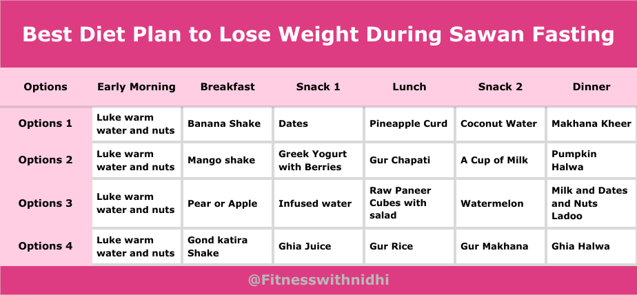 Diet Plan for Sawan Fasting